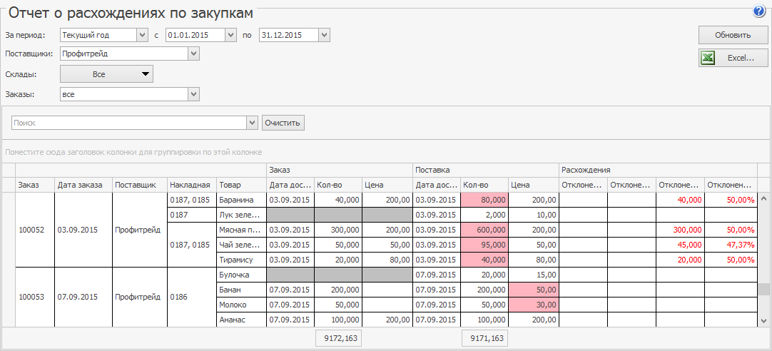 Отчет о доле закупок российских товаров. Отчет по закупкам. Отчет по закупкам продуктов. Отчет по закупке товара. Отчет по тендерам.