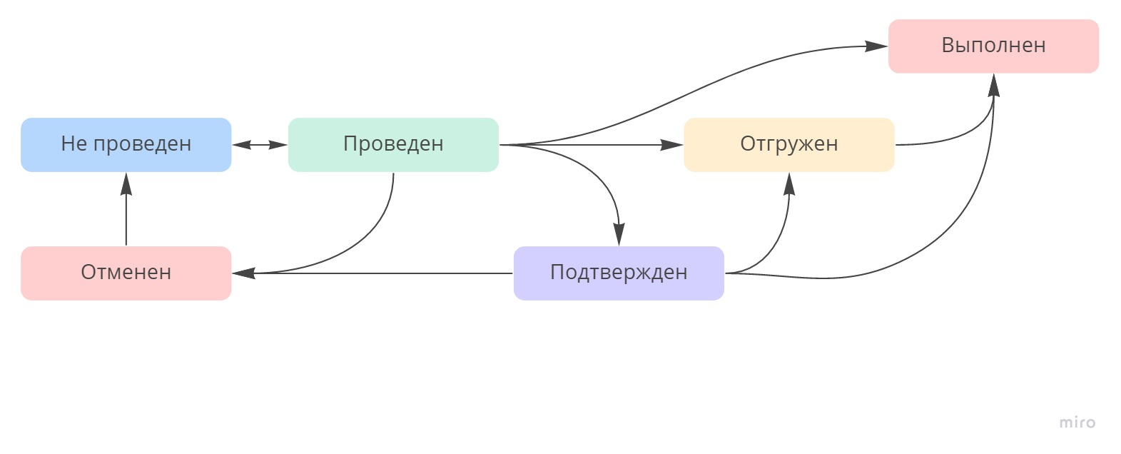 Работа с заказами вручную